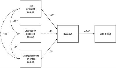 Multi-wave analyses of coping, athlete burnout, and well-being among F. A. Premier League academy players